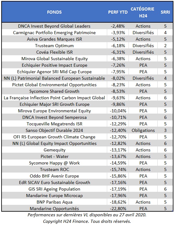 H24 Finance Palmarès de quelques fonds ISR…